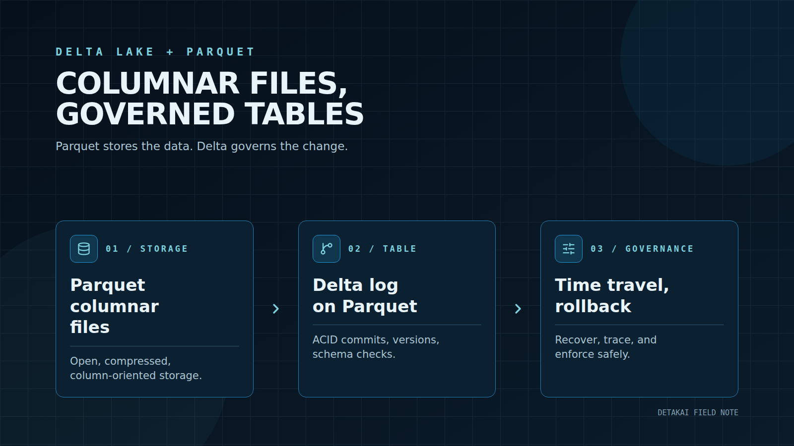 Dark navy Detakai infographic titled 'Columnar files, governed tables'. Three connected cards show Storage — Parquet columnar files; Table — Delta log on Parquet; Governance — time travel, rollback, linked in a loop.