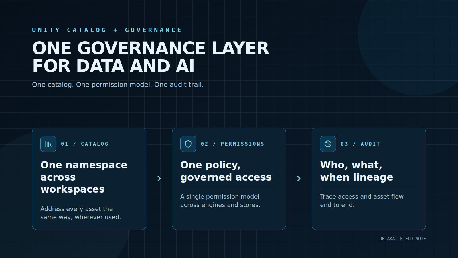 Dark navy Detakai infographic titled 'One governance layer for data and AI'. Three connected cards show Catalog — one namespace across workspaces; Permissions — one policy, governed access; Audit — who, what, when lineage, linked in a loop.